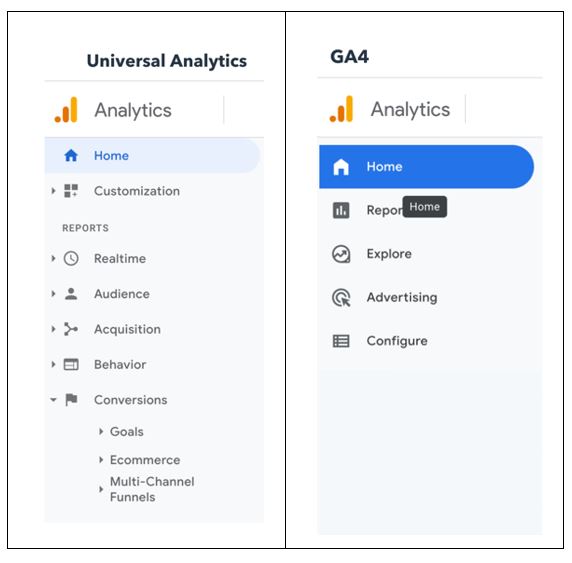 GA4 home page is clean and easy to navigate