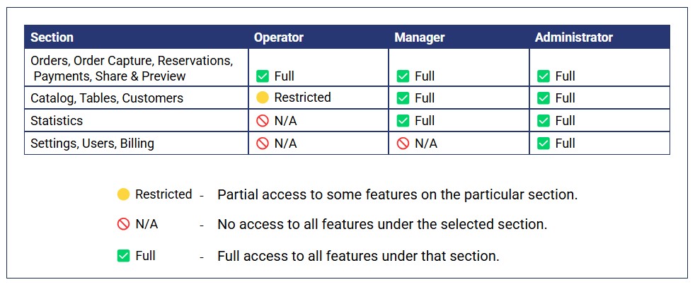 Users and Their Access Rights