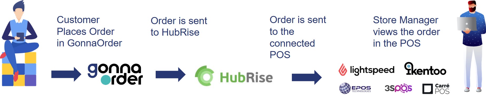 An illustration of the order process with HubRise