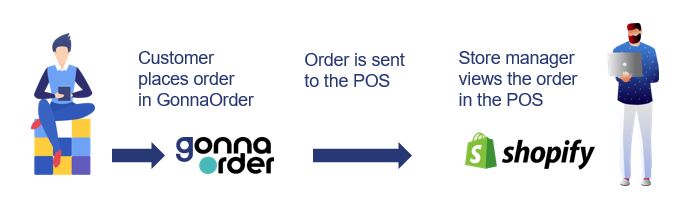 Illustration of how shopify integration works