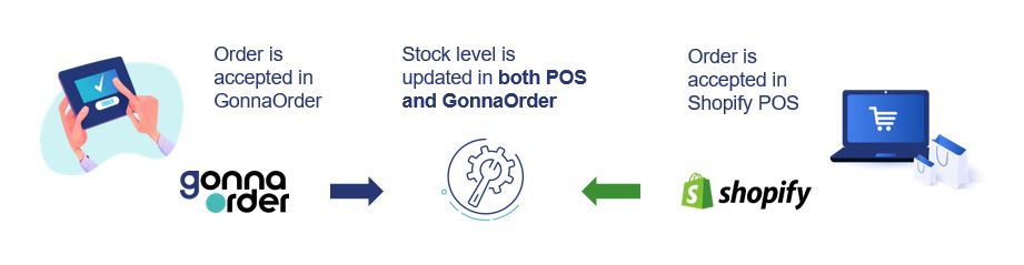 Illustration of how order synchronization between Gonnaorder and Shopify works