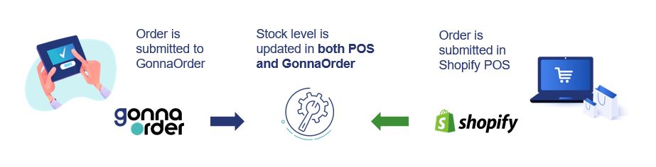 Illustration of how order synchronization between Gonnaorder and Shopify works