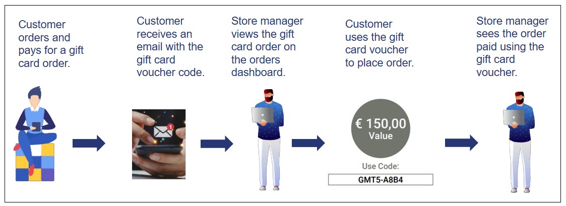 Gift Card Ordering Flow